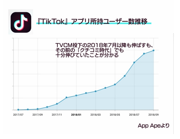 「TikTok」アプリ所持ユーザー数推移